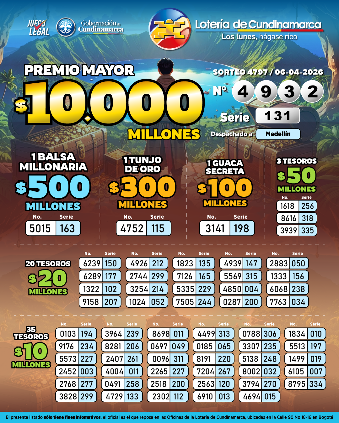 Resultados del Sorteo 4797, Premio Mayor 4932 con la serie  131 despachado en la ciudad de Medellin